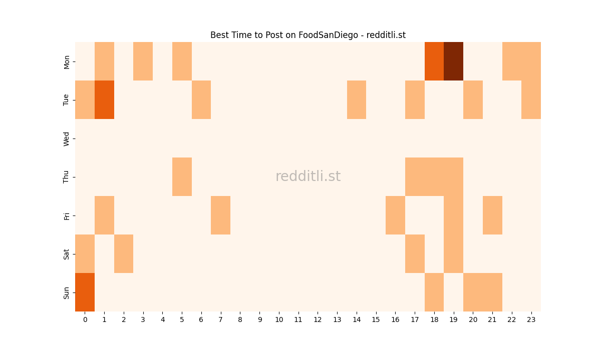Best posting times heatmap for r/FoodSanDiego