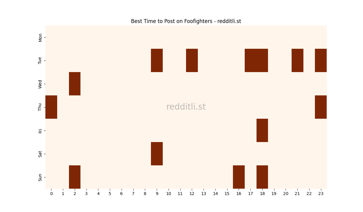 Best posting times heatmap for r/Foofighters