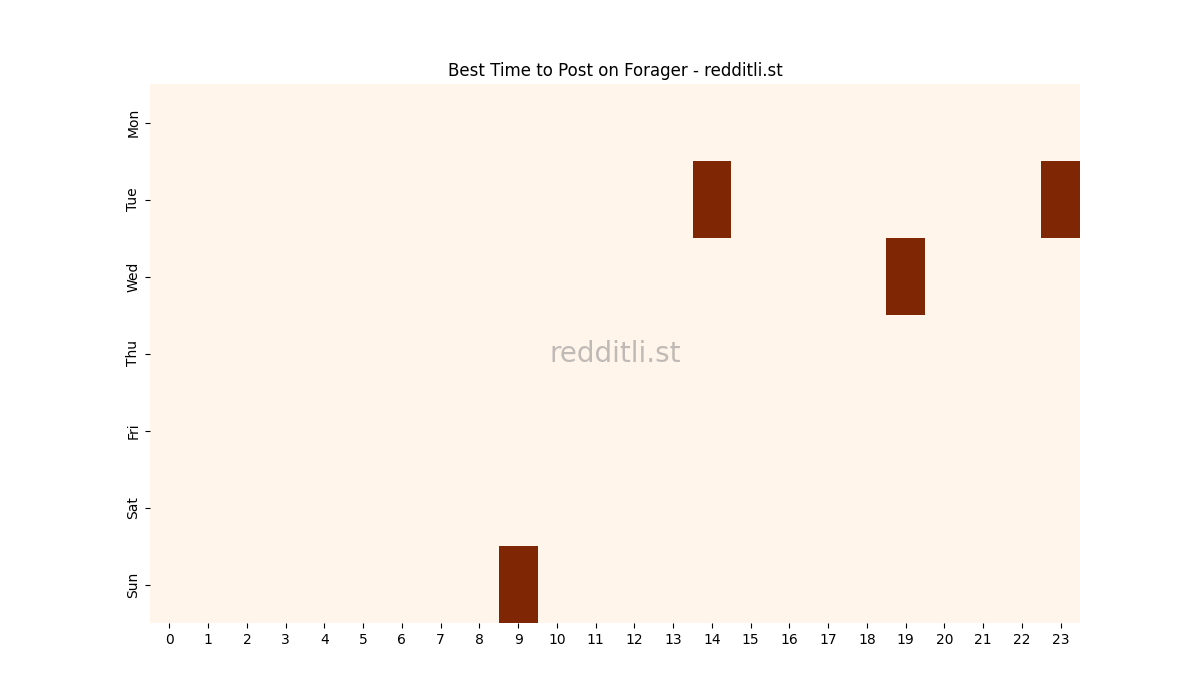Best posting times heatmap for r/Forager