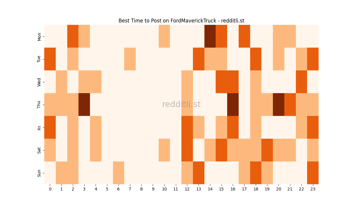 Best posting times heatmap for r/FordMaverickTruck