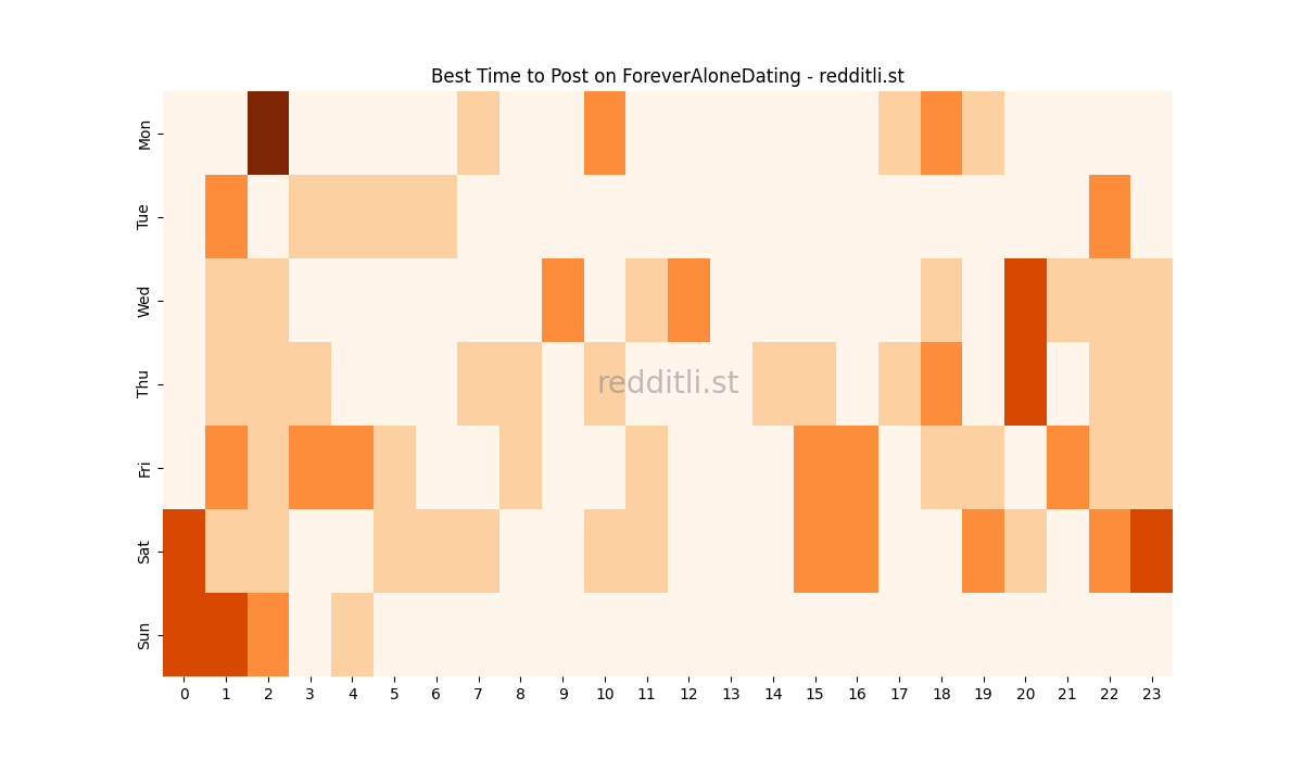 Best posting times heatmap for r/ForeverAloneDating
