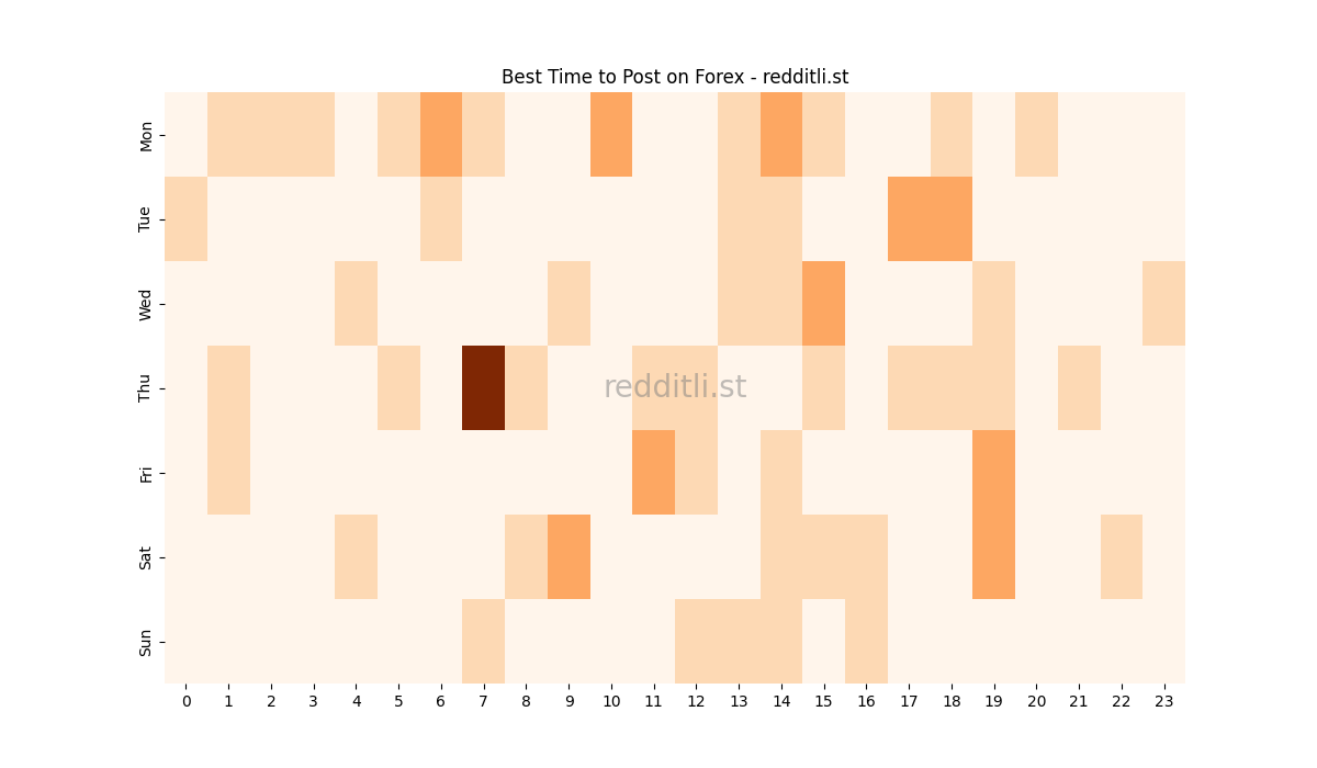 Best posting times heatmap for r/Forex