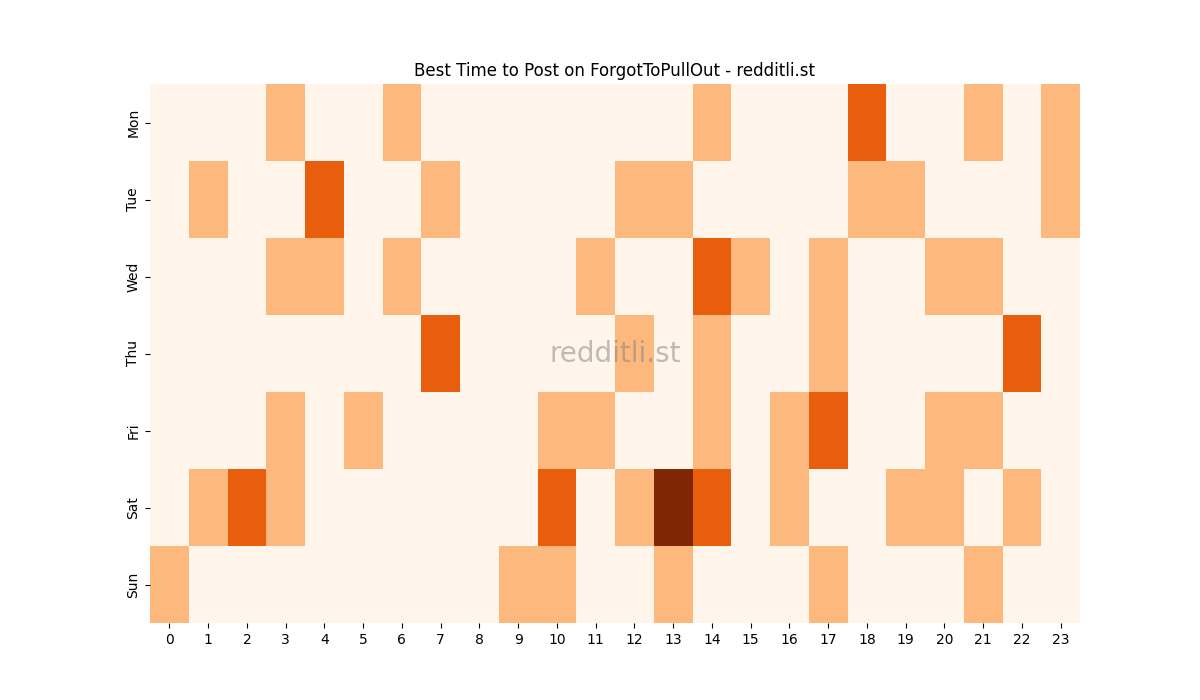 Best posting times heatmap for r/ForgotToPullOut
