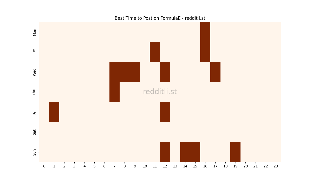 Best posting times heatmap for r/FormulaE