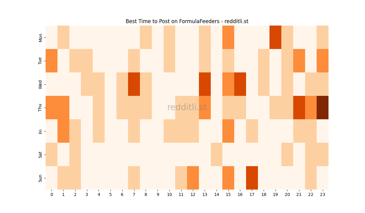 Best posting times heatmap for r/FormulaFeeders
