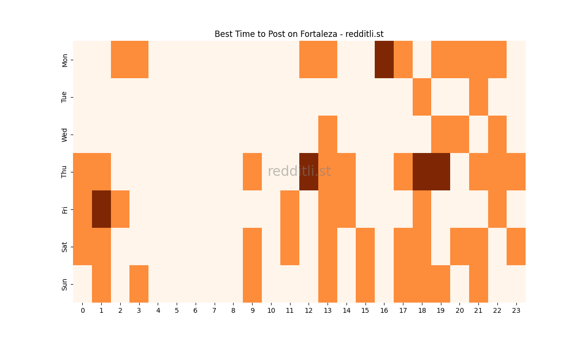 Best posting times heatmap for r/Fortaleza