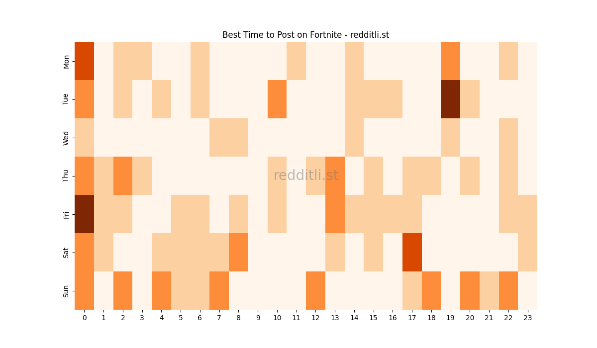 Best posting times heatmap for r/Fortnite