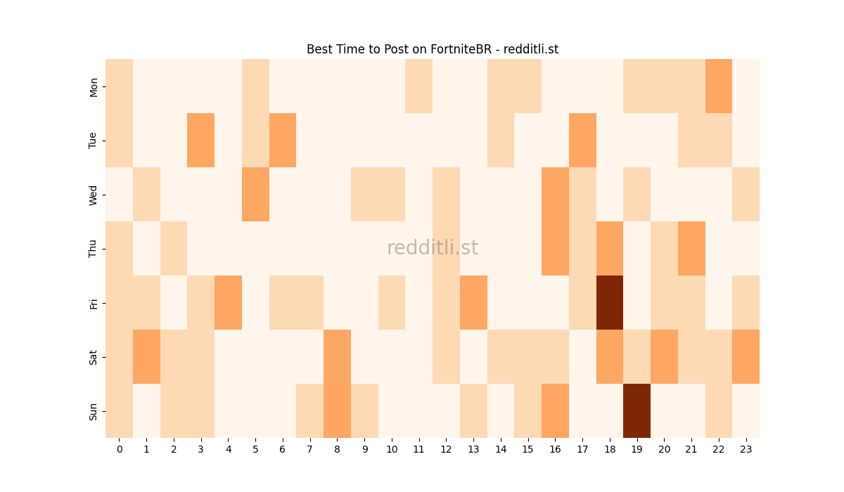 Best posting times heatmap for r/FortniteBR