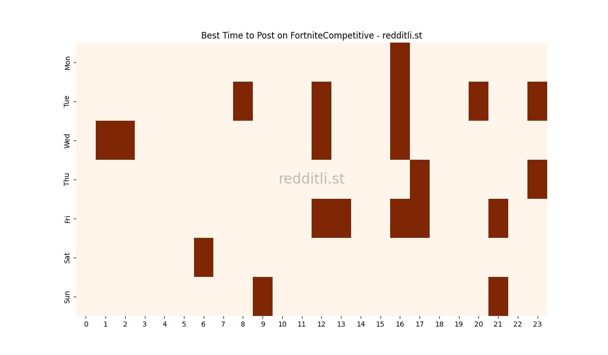 Best posting times heatmap for r/FortniteCompetitive