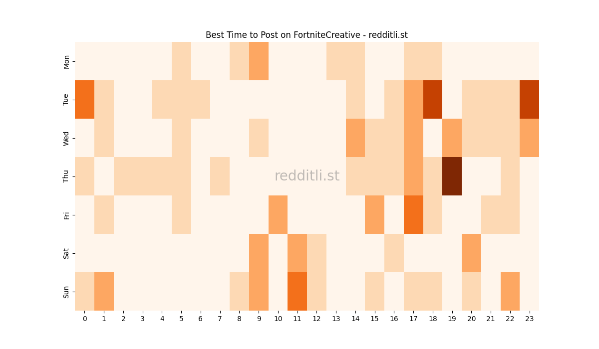 Best posting times heatmap for r/FortniteCreative