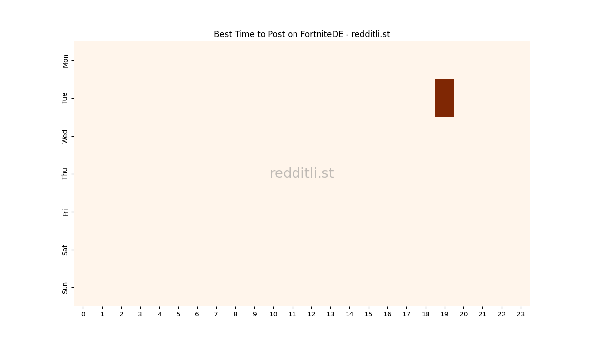 Best posting times heatmap for r/FortniteDE