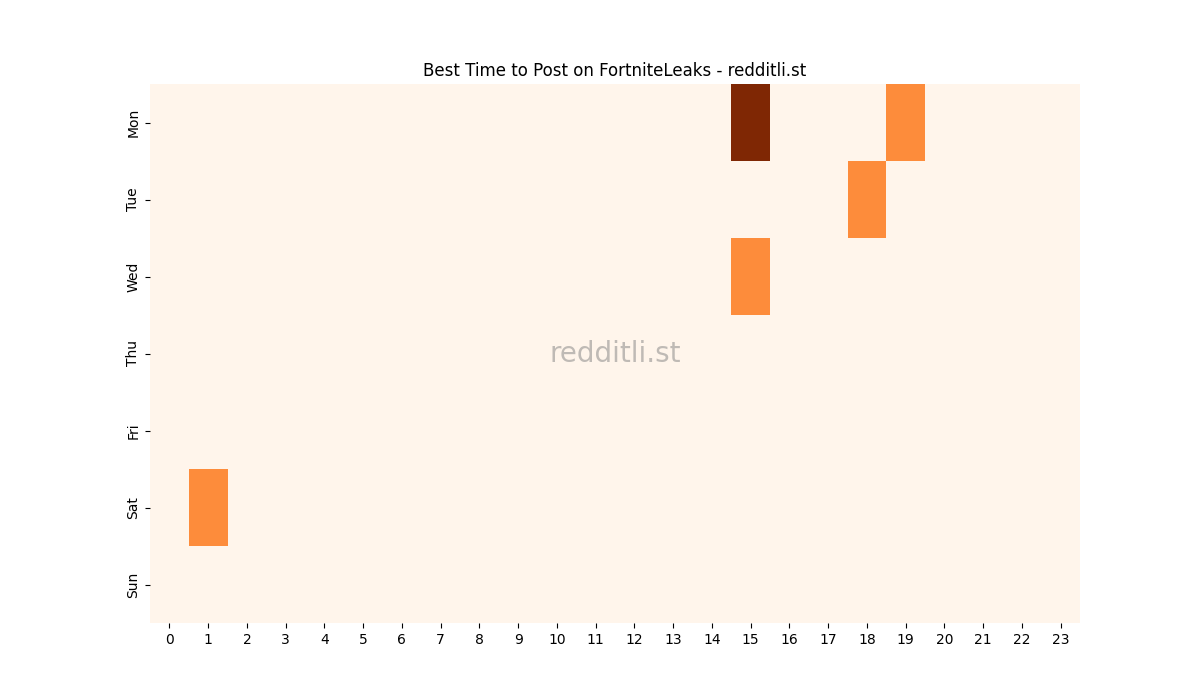 Best posting times heatmap for r/FortniteLeaks