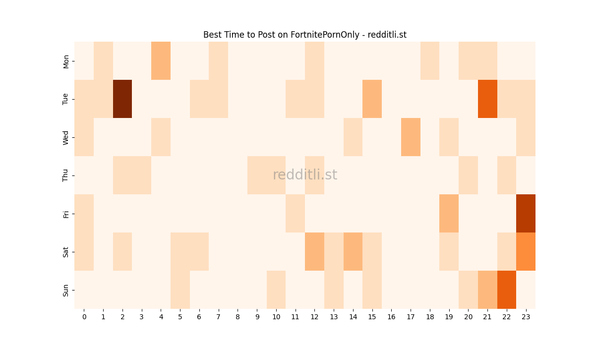 Best posting times heatmap for r/FortnitePornOnly