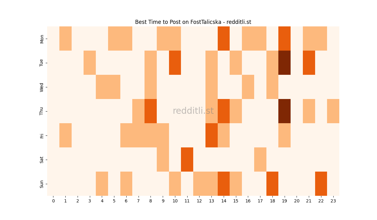 Best posting times heatmap for r/FostTalicska
