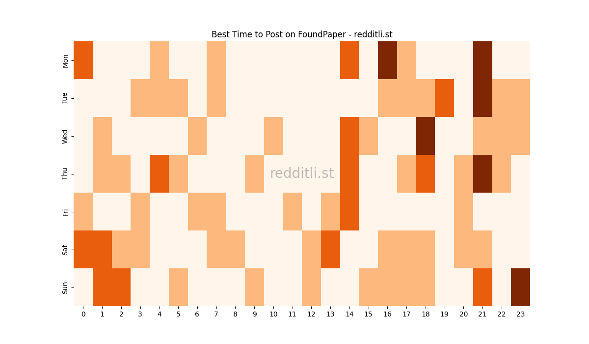 Best posting times heatmap for r/FoundPaper