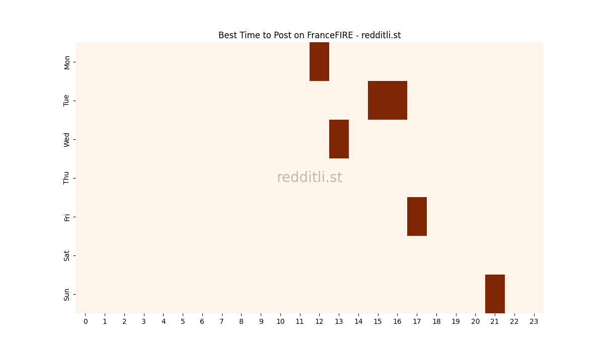Best posting times heatmap for r/FranceFIRE