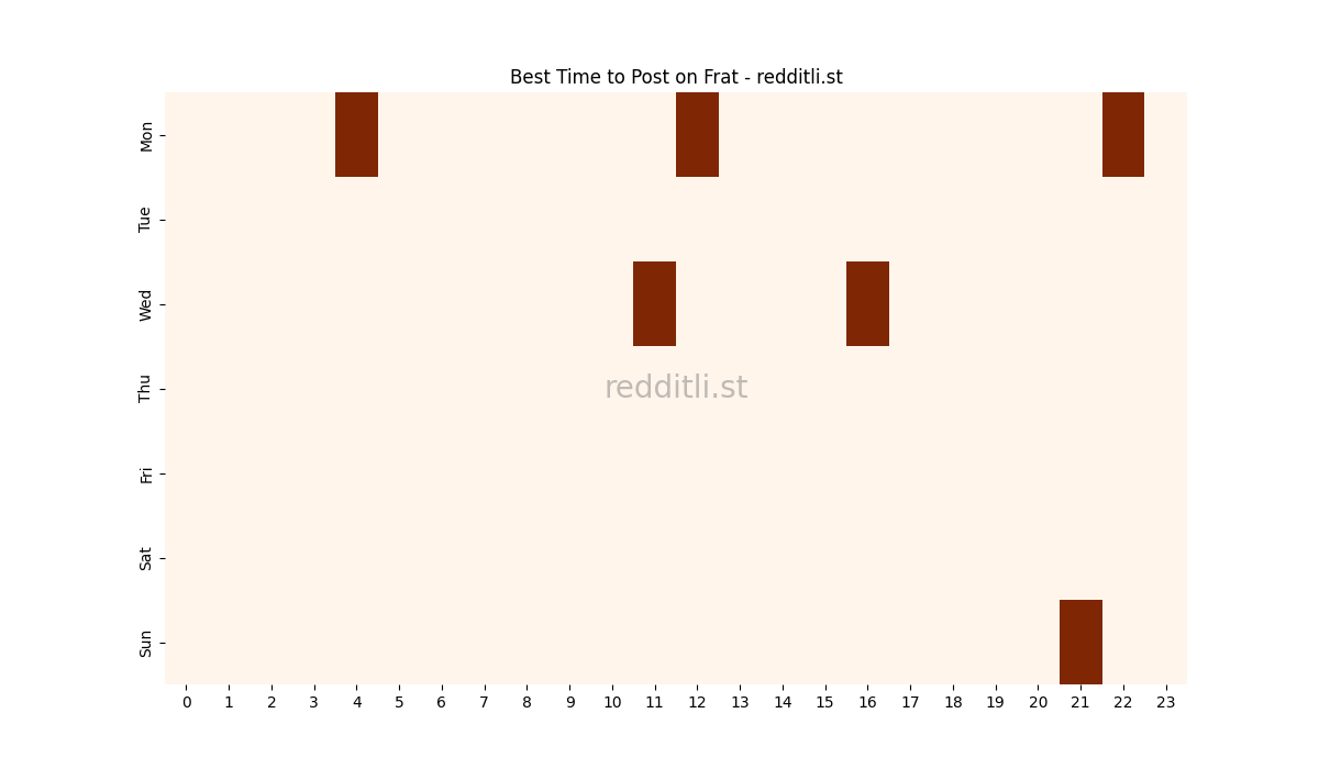 Best posting times heatmap for r/Frat