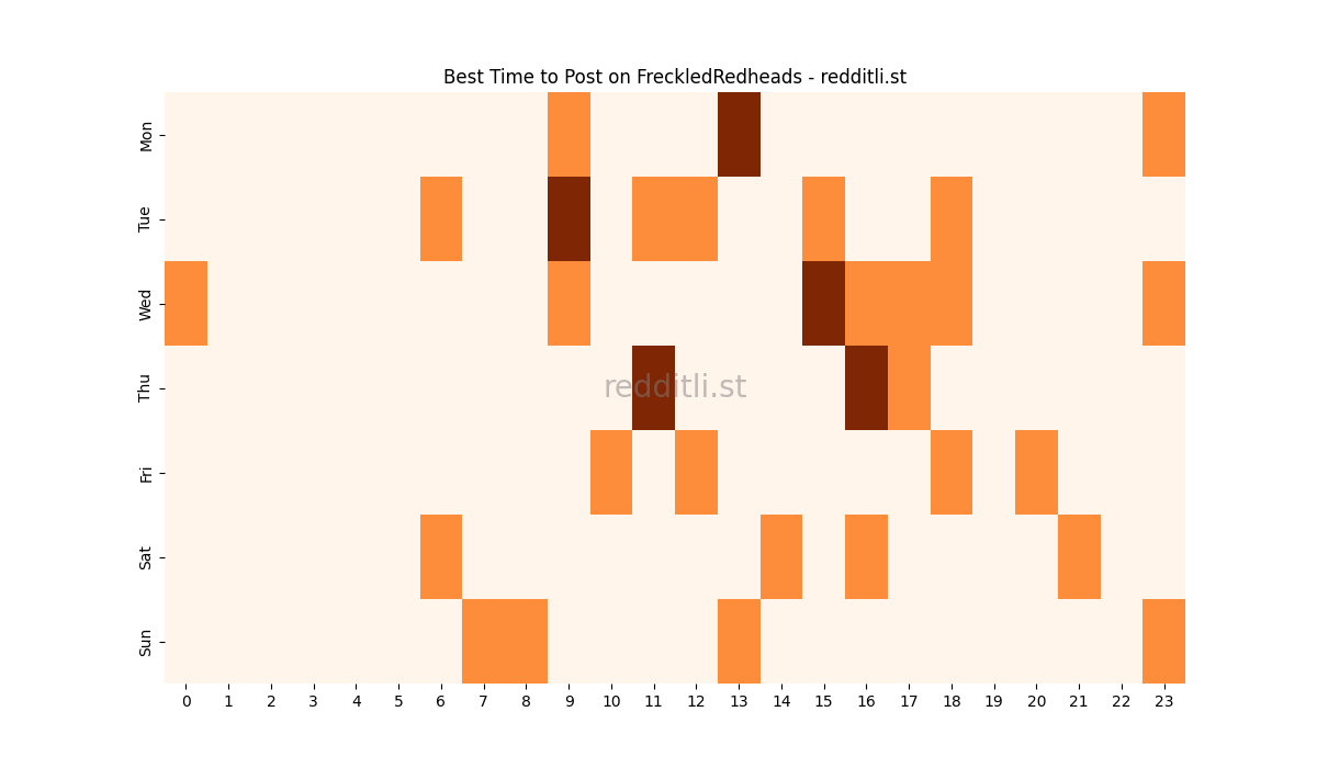 Best posting times heatmap for r/FreckledRedheads
