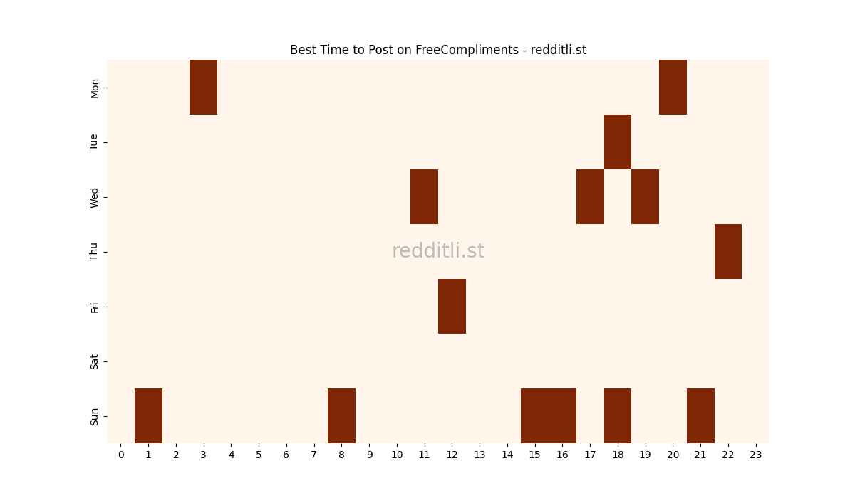 Best posting times heatmap for r/FreeCompliments