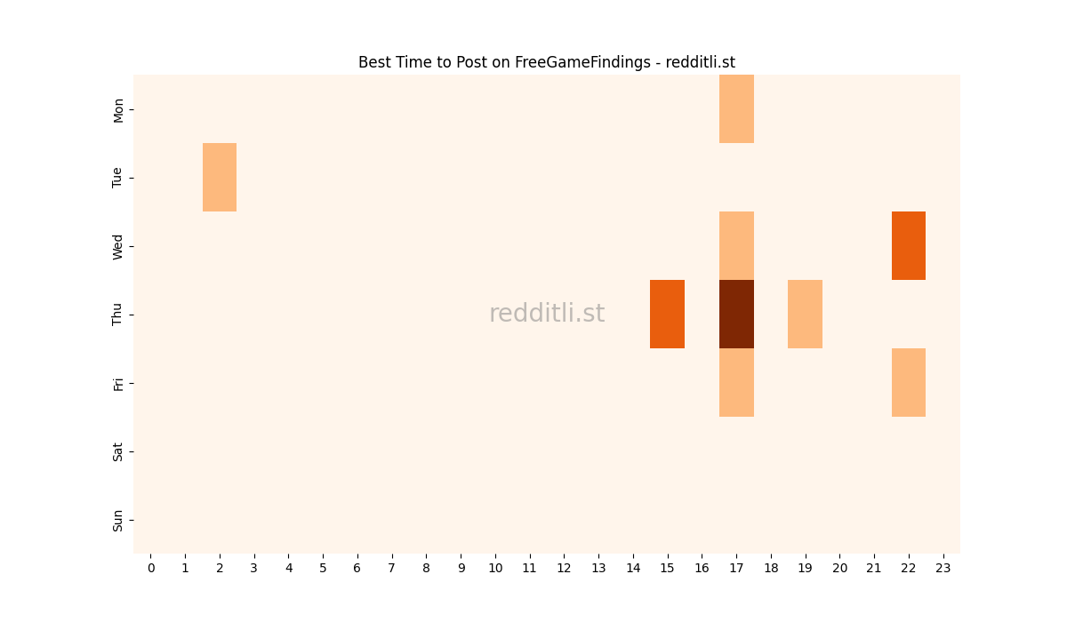 Best posting times heatmap for r/FreeGameFindings