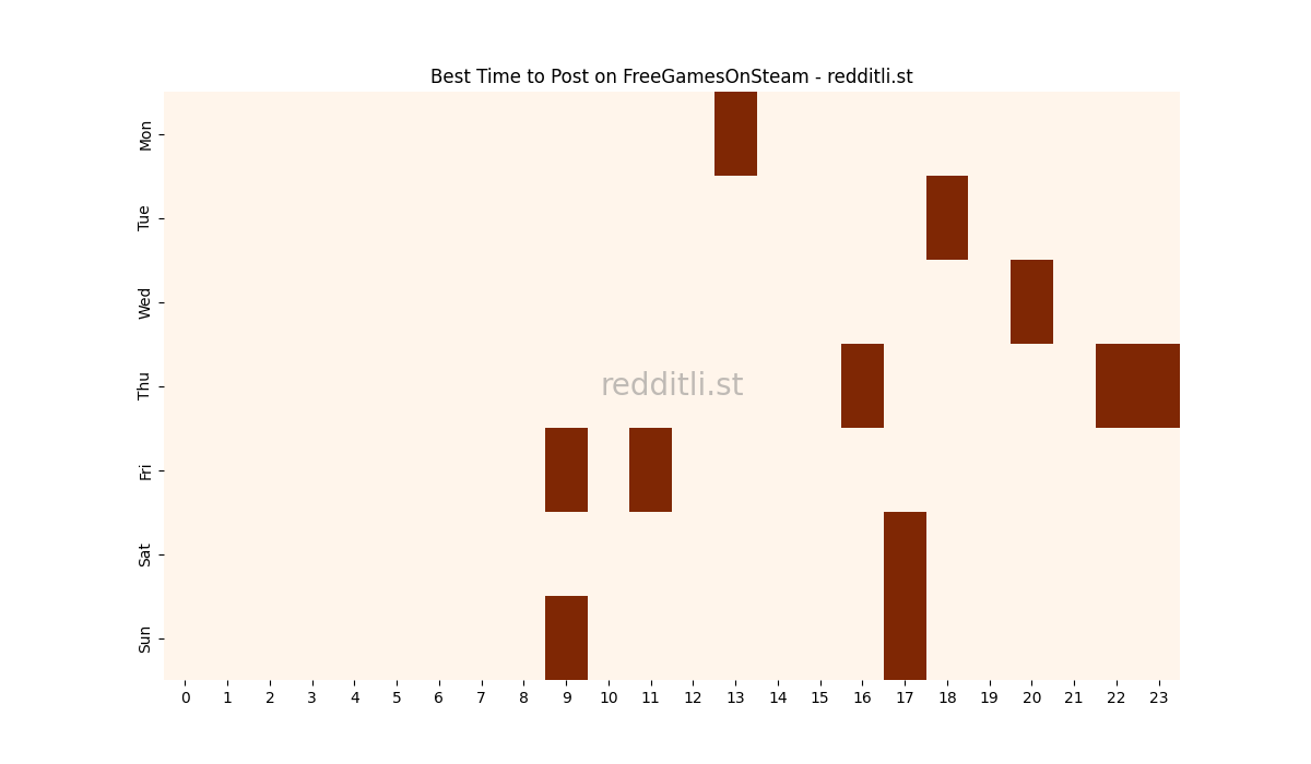 Best posting times heatmap for r/FreeGamesOnSteam