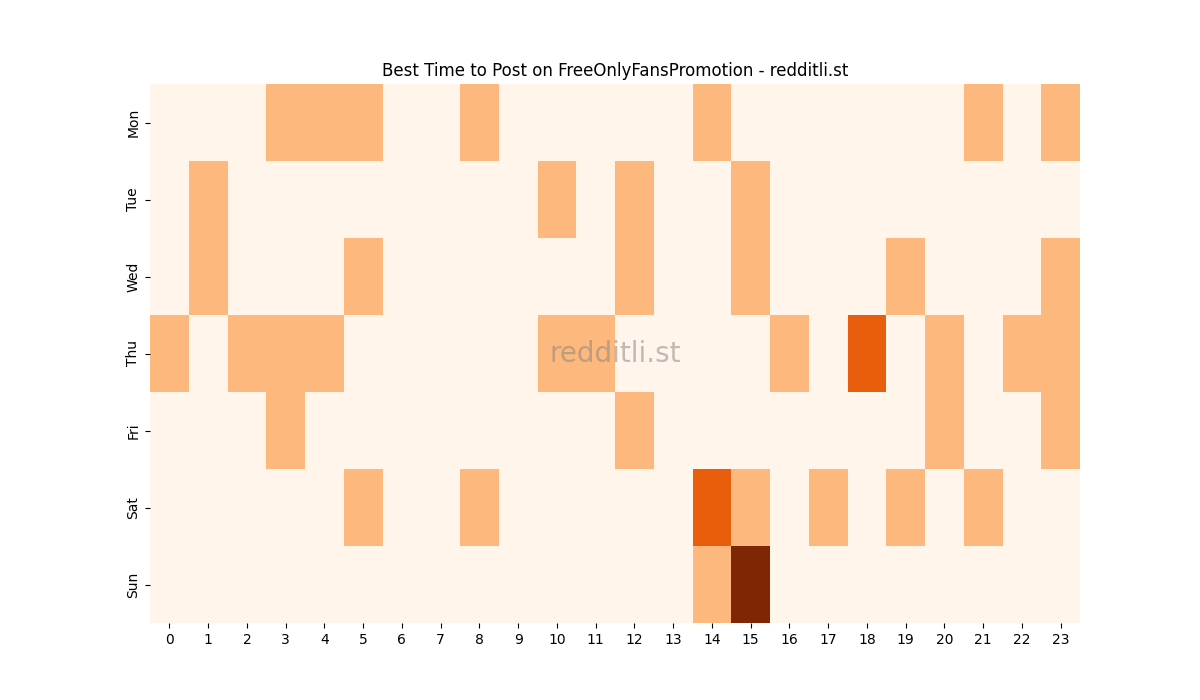 Best posting times heatmap for r/FreeOnlyFansPromotion