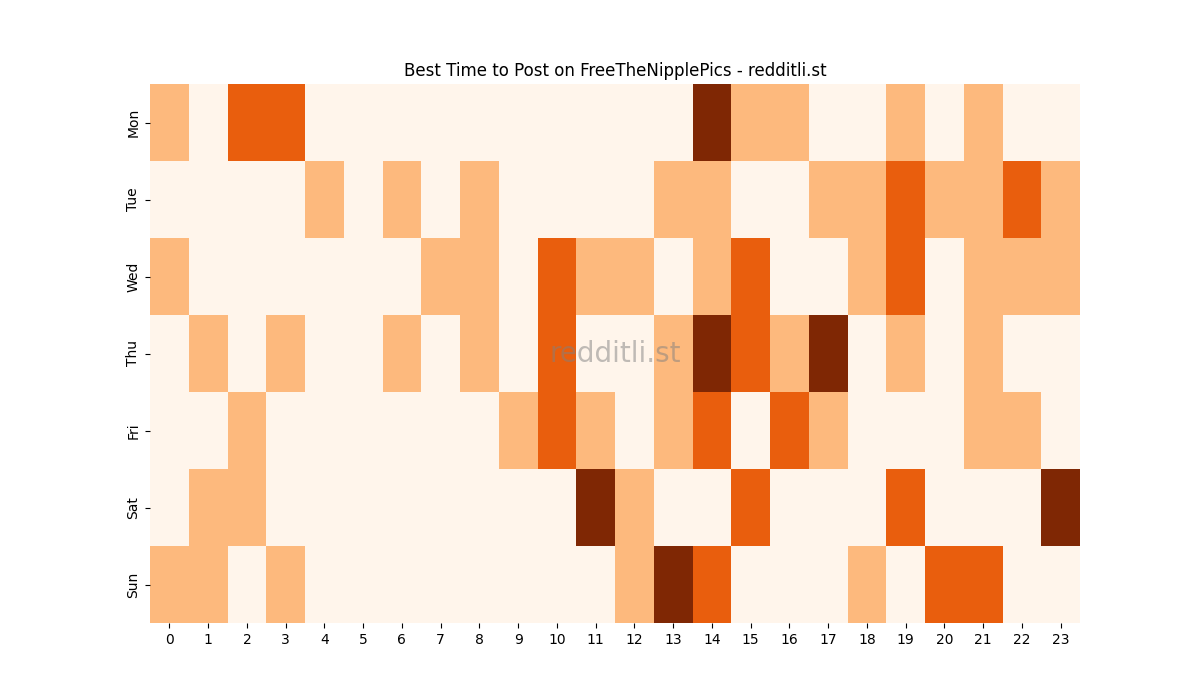 Best posting times heatmap for r/FreeTheNipplePics