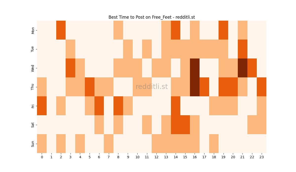 Best posting times heatmap for r/Free_Feet