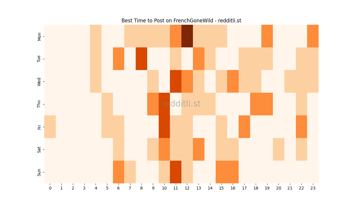 Best posting times heatmap for r/FrenchGoneWild
