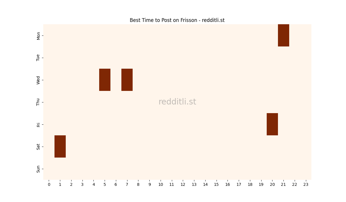 Best posting times heatmap for r/Frisson