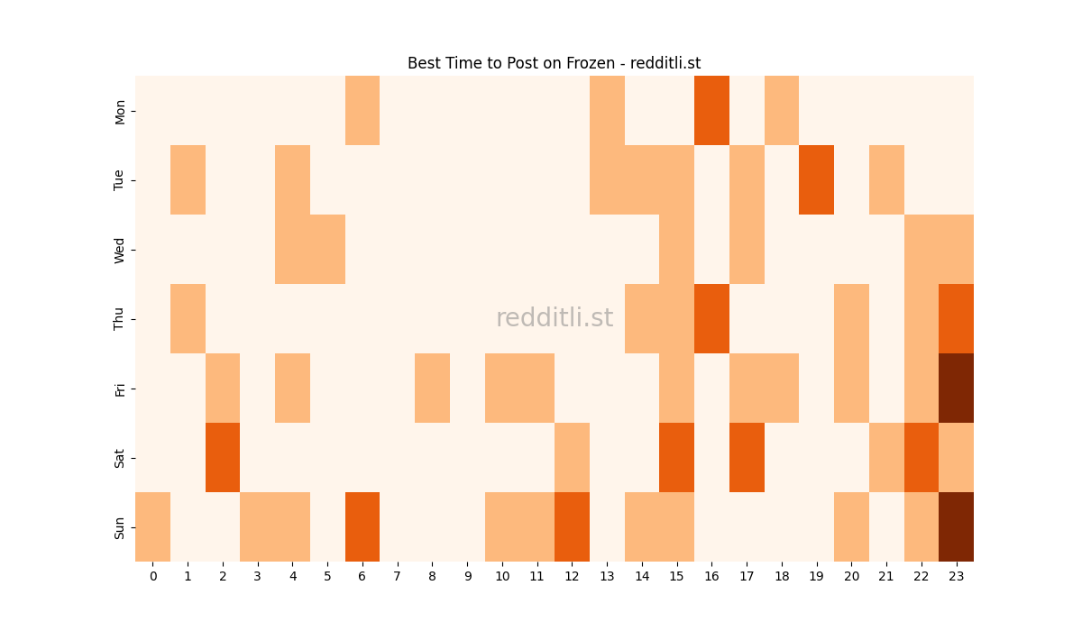 Best posting times heatmap for r/Frozen