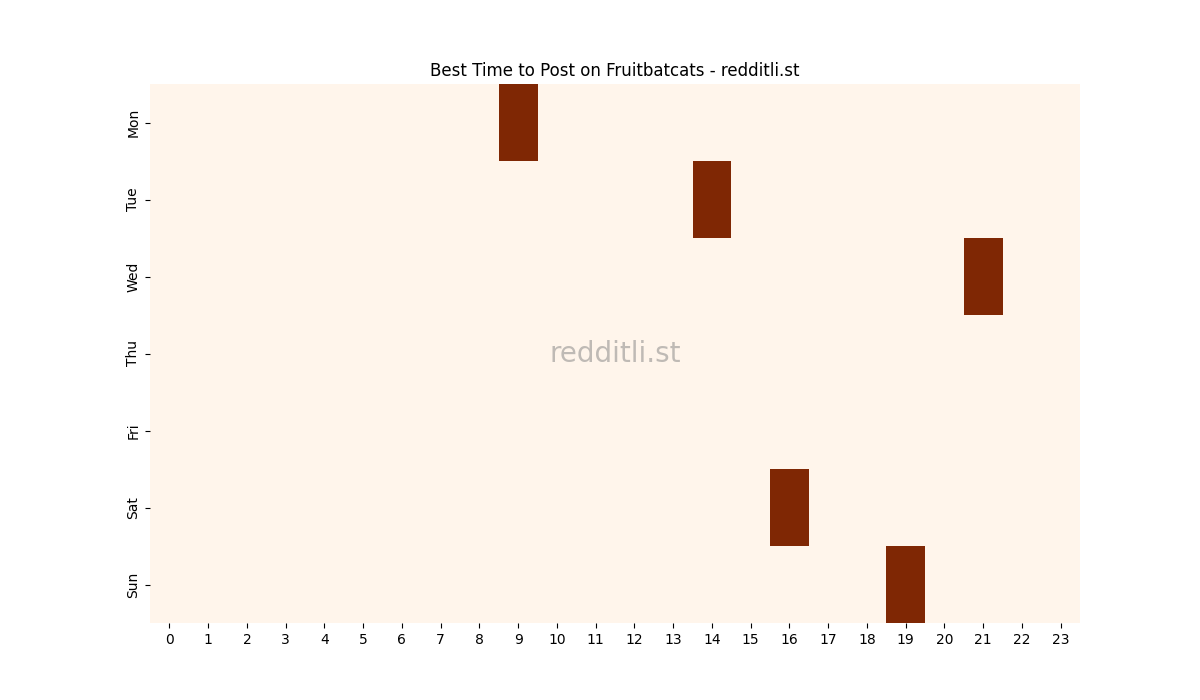 Best posting times heatmap for r/Fruitbatcats
