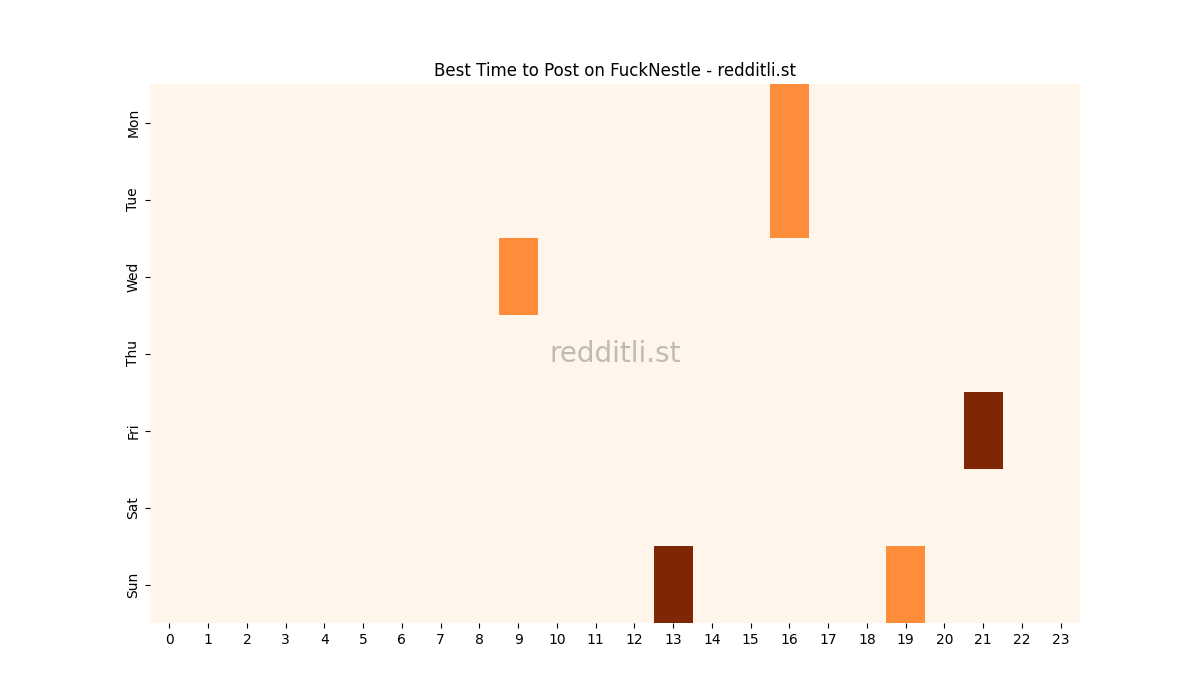 Best posting times heatmap for r/FuckNestle