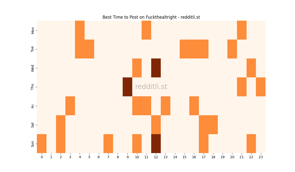 Best posting times heatmap for r/Fuckthealtright