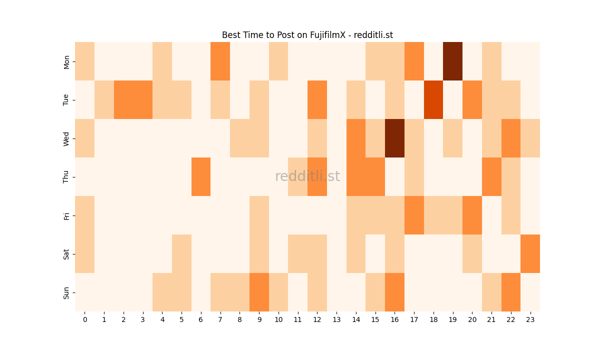 Best posting times heatmap for r/FujifilmX