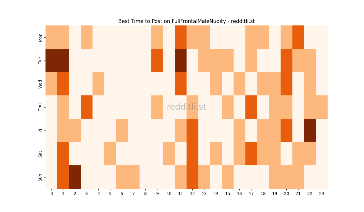 Best posting times heatmap for r/FullFrontalMaleNudity