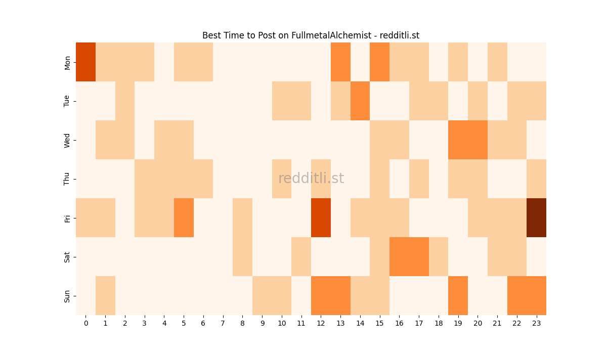 Best posting times heatmap for r/FullmetalAlchemist