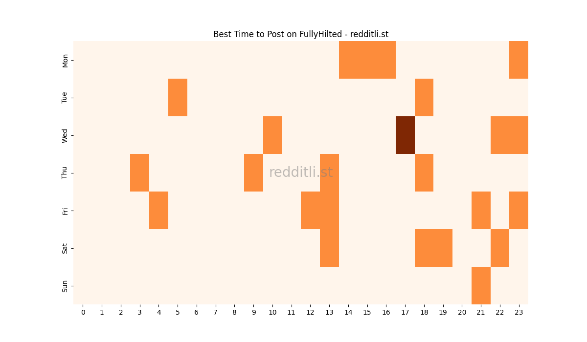 Best posting times heatmap for r/FullyHilted
