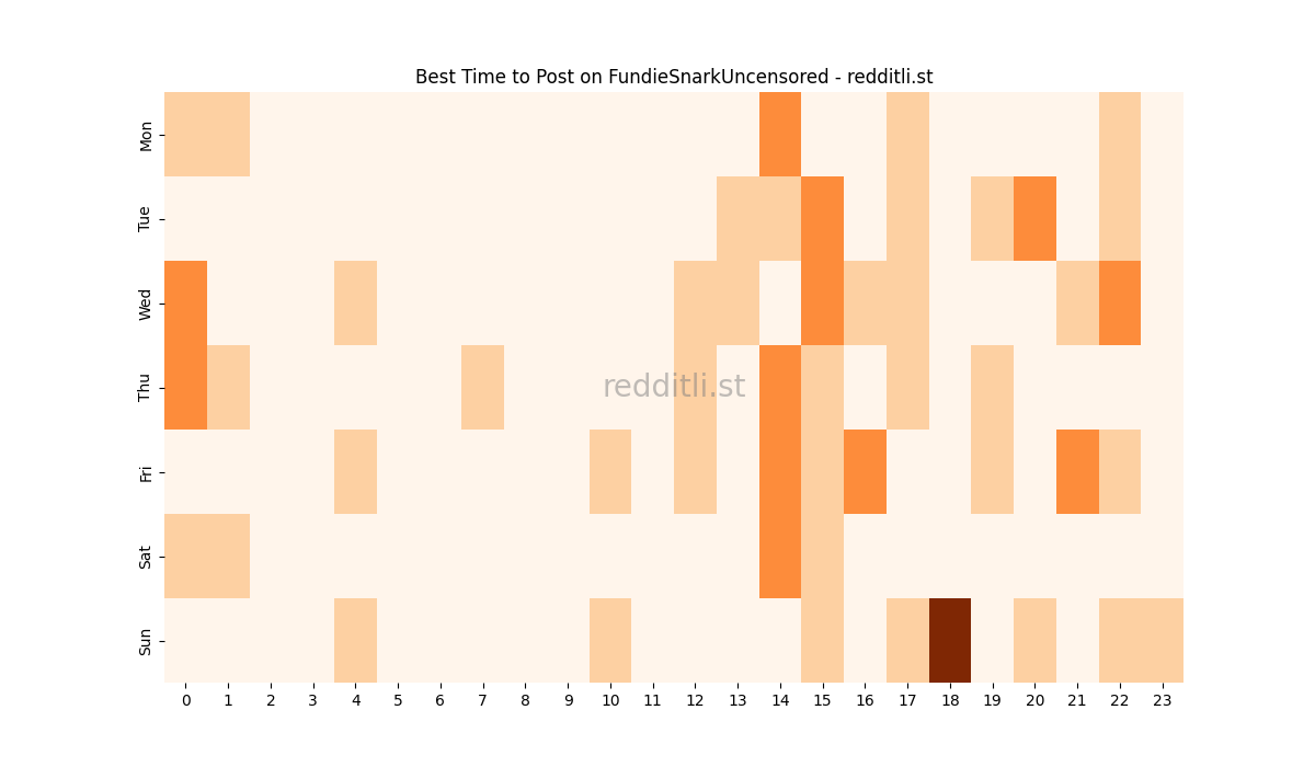 Best posting times heatmap for r/FundieSnarkUncensored