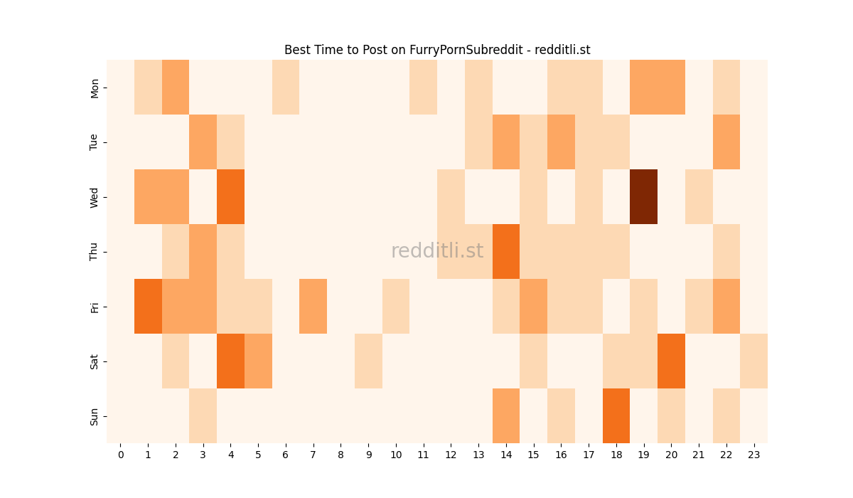 Best posting times heatmap for r/FurryPornSubreddit