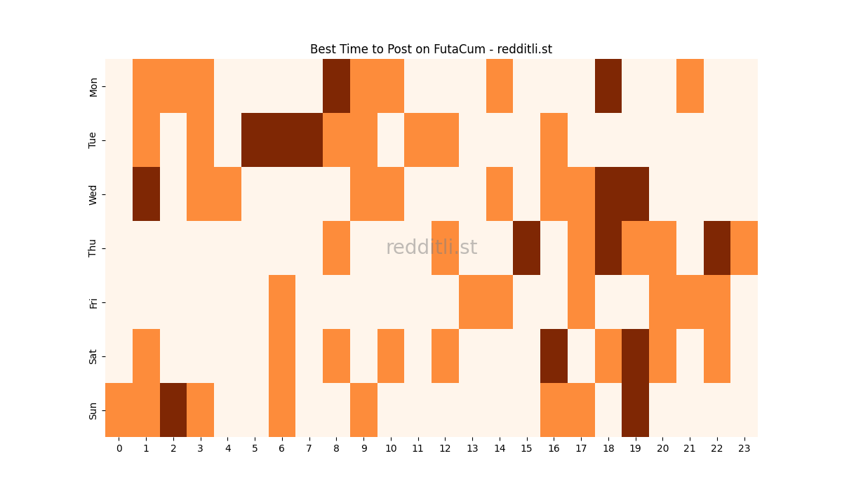 Best posting times heatmap for r/FutaCum