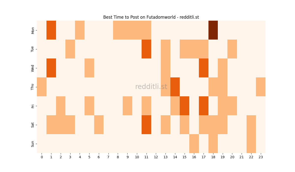 Best posting times heatmap for r/Futadomworld