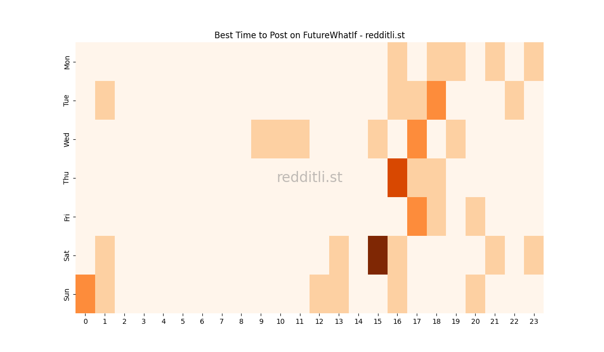 Best posting times heatmap for r/FutureWhatIf