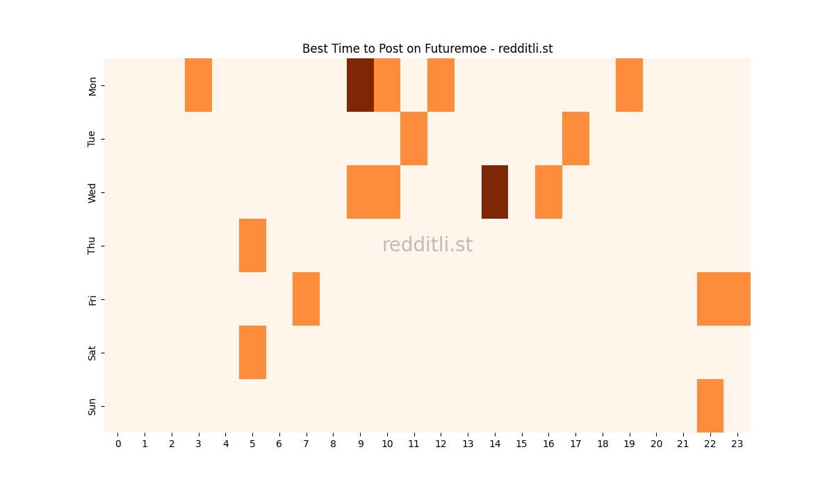 Best posting times heatmap for r/Futuremoe