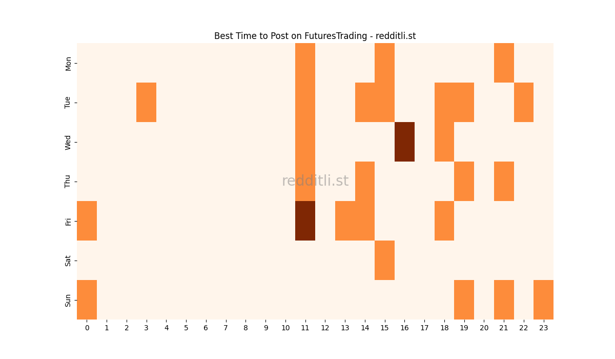 Best posting times heatmap for r/FuturesTrading