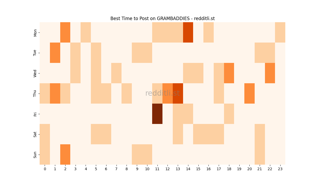 Best posting times heatmap for r/GRAMBADDIES