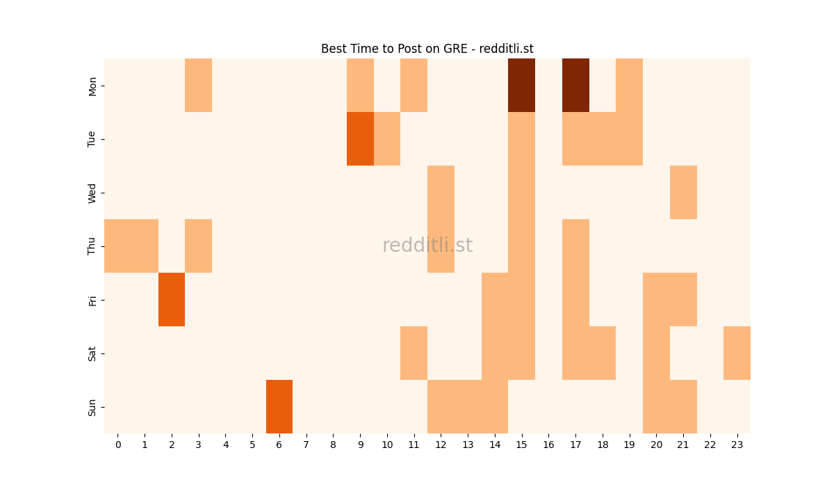 Best posting times heatmap for r/GRE