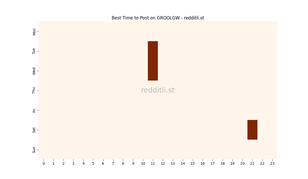 Best posting times heatmap for r/GROOLGW