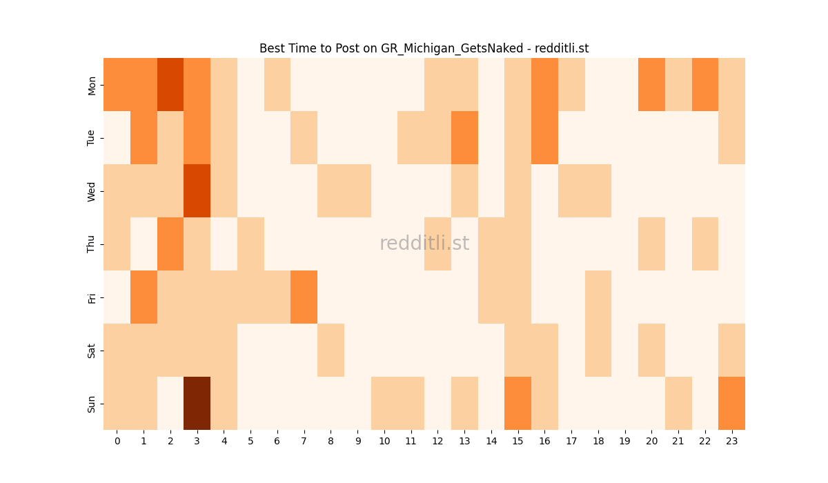 Best posting times heatmap for r/GR_Michigan_GetsNaked