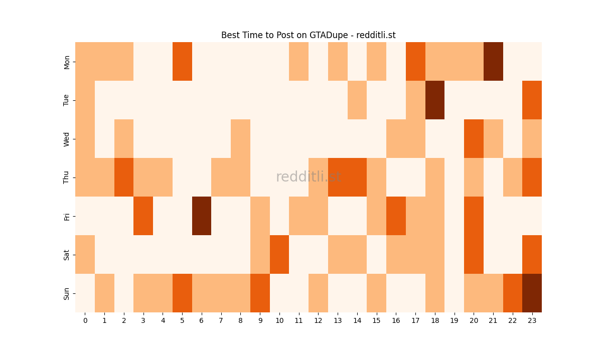 Best posting times heatmap for r/GTADupe